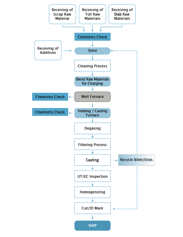 Our Process Diagram (Click To Open in New Tab)